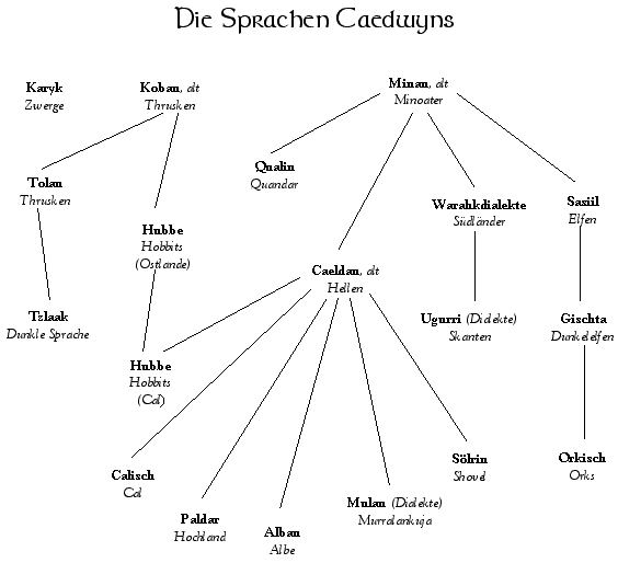 Die Sprachen Caedwyns